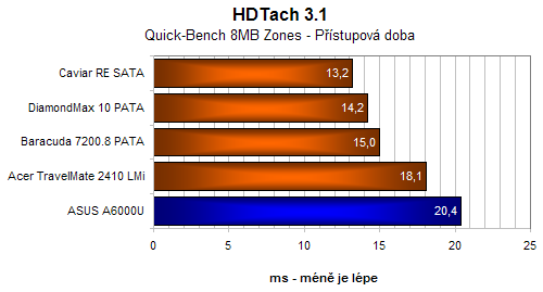 ASUS A6000U aneb akorát tak na kancelařinu