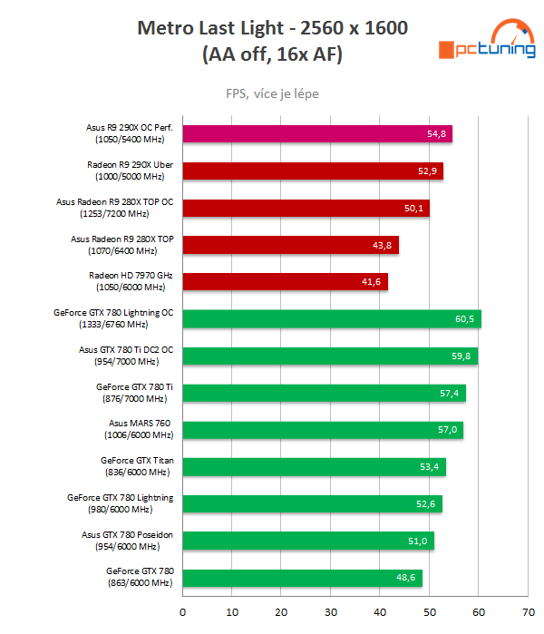 Test Asus Radeon R9 290X DirectCU II OC: Hawaii pořádně