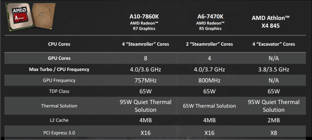 Levné procesory AMD: Athlon X4 880K a Athlon X4 845