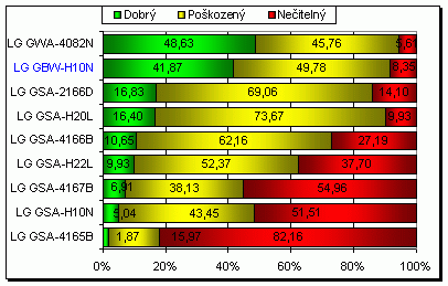 LG GBW-H10N - Blu-ray v akci