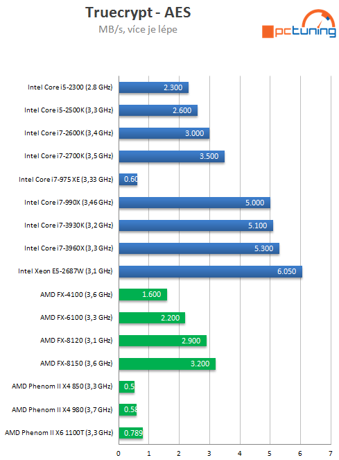 Exkluzivní test osmijádrového SNB-EP Xeon E5-2687W