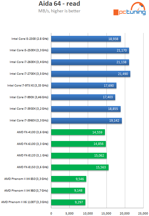 Intel Core i7-3930K – výkonný Sandy Bridge E pro masy?