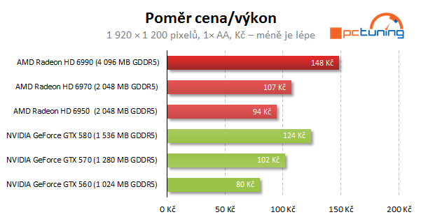 AMD Radeon HD 6990 — dvě jádra a brutální výkon