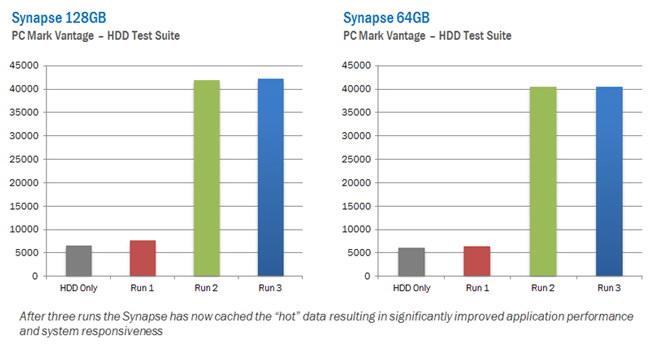 OCZ Synapse Cache: SSD se speciálním softwarem jako alternativa k hybridním diskům