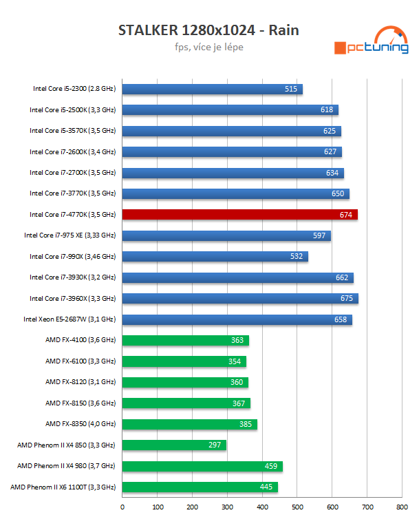 Intel Core i7-4770K – čtyřjádrový Haswell do desktopu