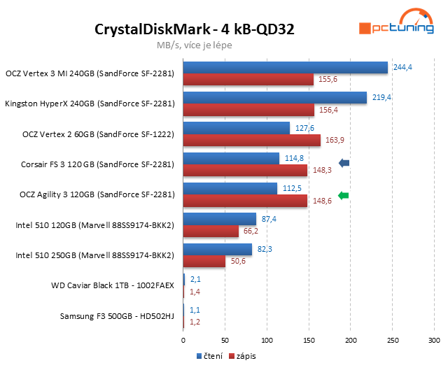 Souboj dvou SSD do 4000 Kč – OCZ Agility 3 vs. Corsair FS 3