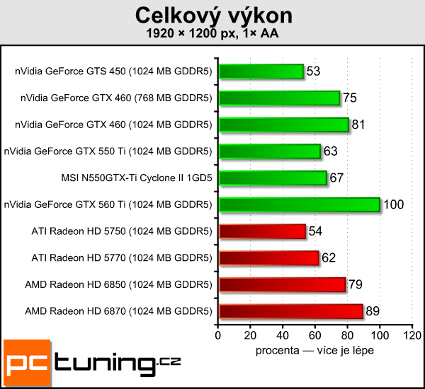 Recenze GeForce GTX 550 Ti — slušná karta za špatnou cenu