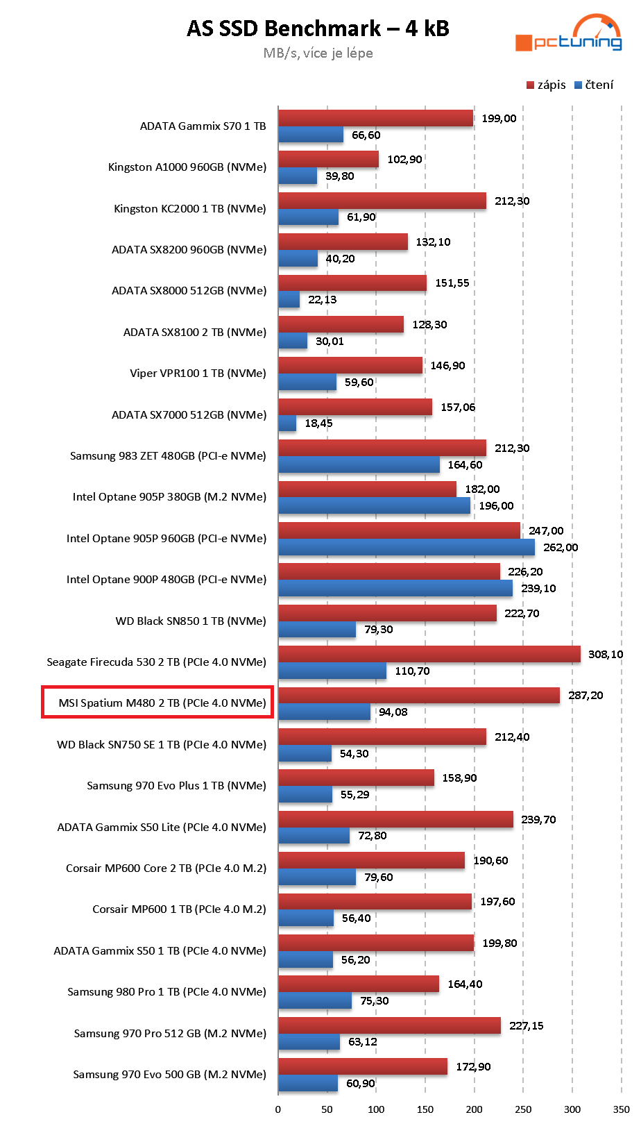 MSI Spatium M480 2 TB – Extrémně výkonný M.2 disk od MSI