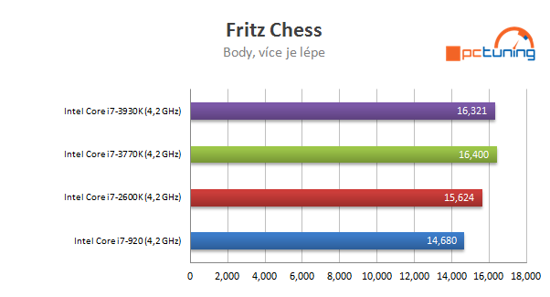 Nárůst výkonu CPU za poslední roky - Procesory Intel