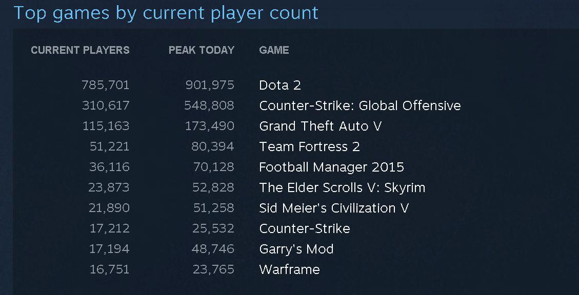 Steam boří rekordy, 9,5 milionů najednou přihlášených lidí!