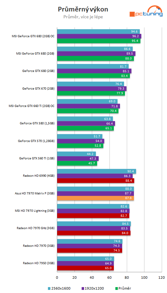 Asus HD 7970 Matrix Platinum – nadupaný soupeř MSI Lightning