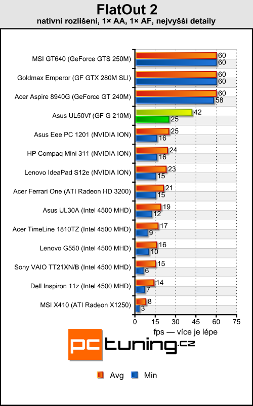 Asus UL50Vf — NVIDIA Optimus se představuje