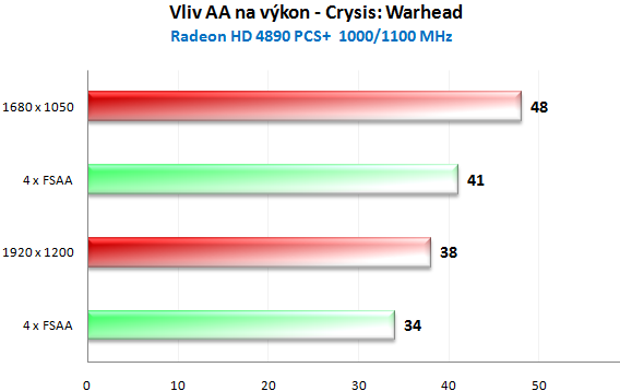 PowerColor HD 4890 PCS+ - Jak chladí ZEROtherm?