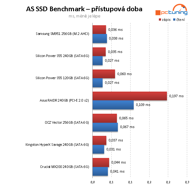 Dvojice nejlevnějších SSD na trhu – Silicon Power 120 a 240 GB 