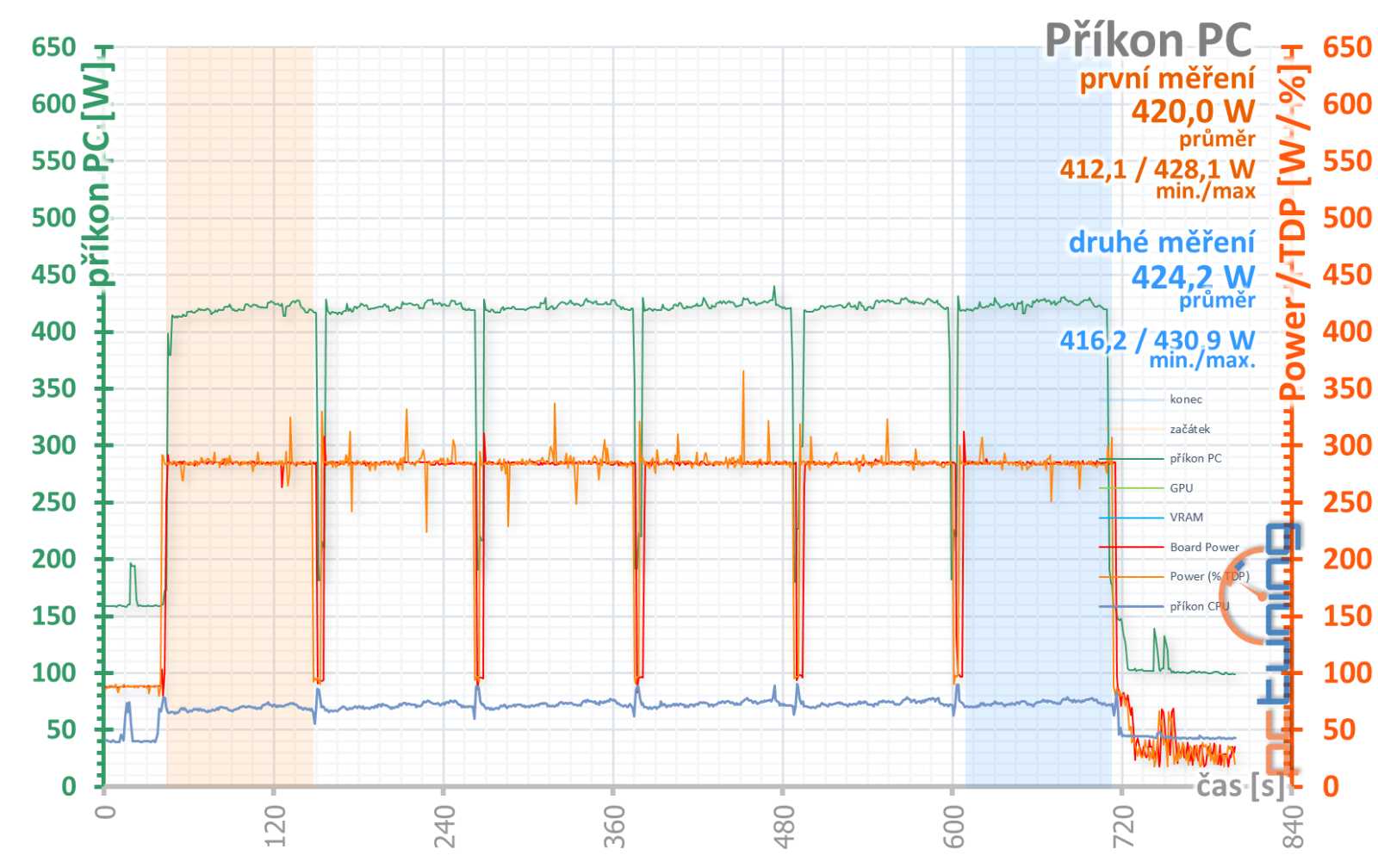 Test Sapphire Nitro+ AMD Radeon 7900 GRE: Skvělá záplata na díru v nabídce AMD