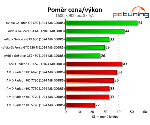 Bazarové grafiky — HD 5770 a GTS 450 vs. současný lowend