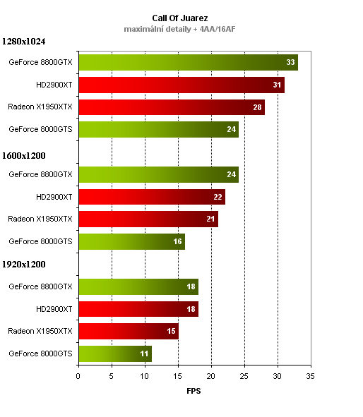 Radeon HD 2900XT - DirectX 10 v podání AMD / ATi