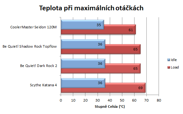 CoolerMaster Seidon 120M – vyplatí se levné vodní chlazení?