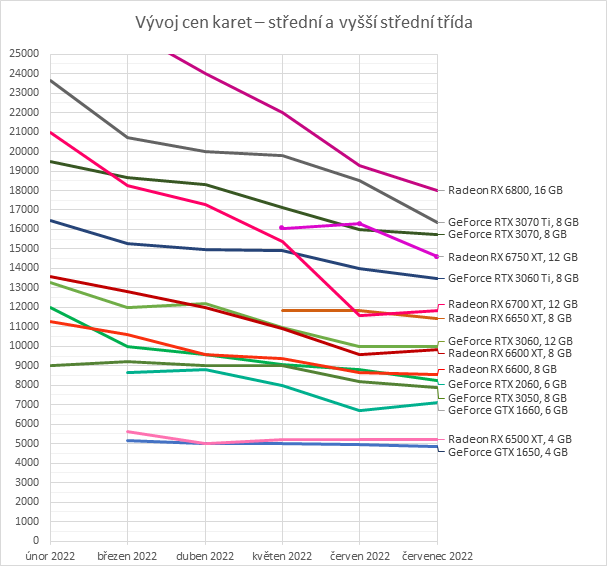 Ceny grafických karet: Brutální zlevnění špičkových GeForce, u střední třídy už není nač čekat