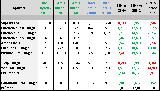 AMD Ryzen 5 3600: Supervýhodné šestijádro v testu