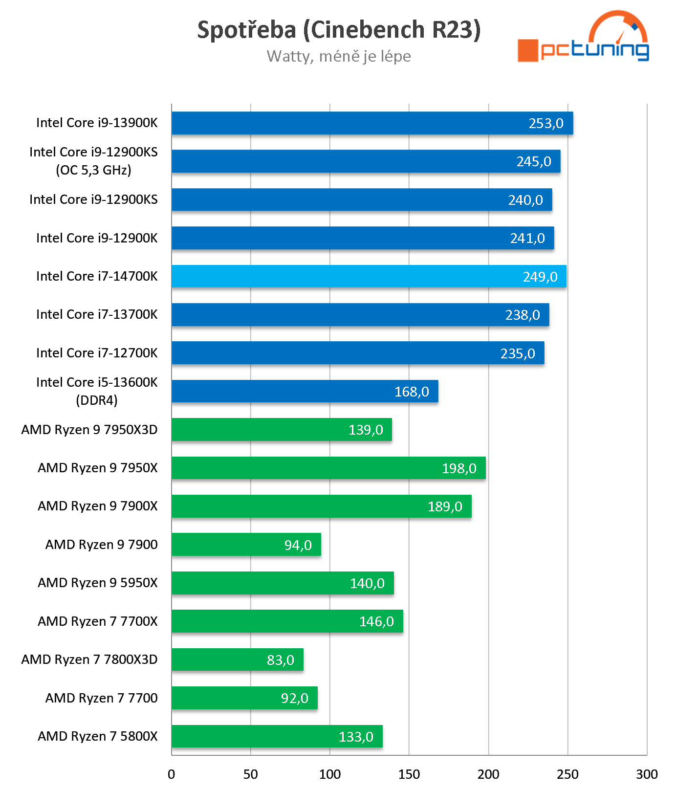 Nový Intel Core i7-14700K: Druhý nejvýkonnější Raptor Lake Refresh v testu