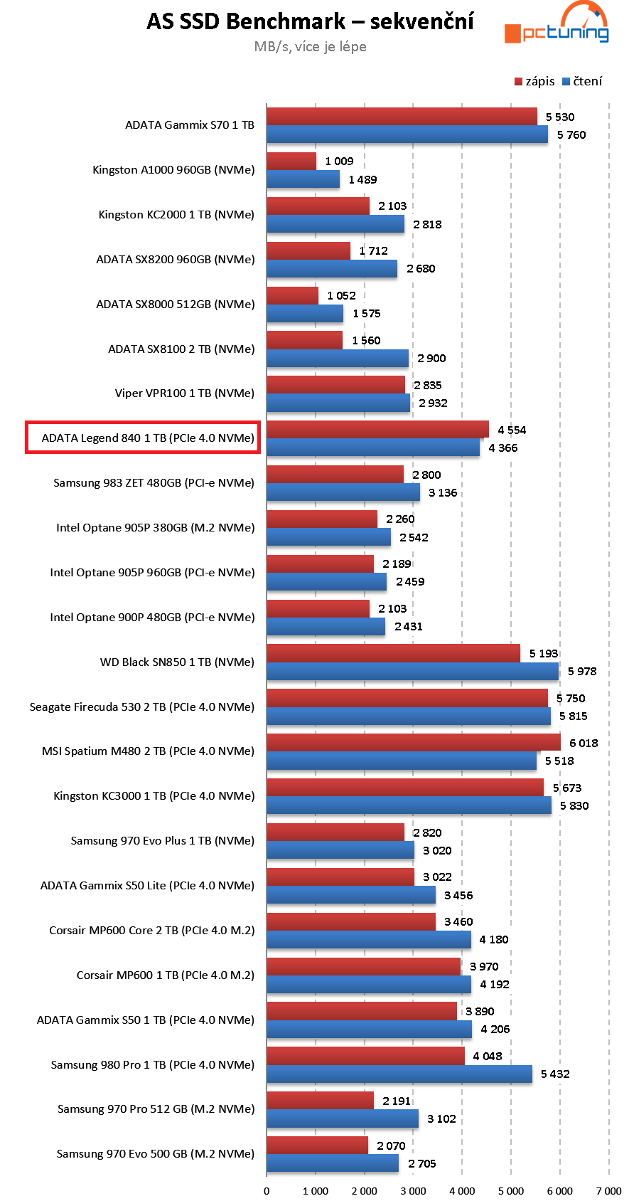 ADATA Legend 840 1TB: Rychlý a levný disk pro PCIe 4.0