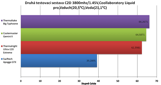 Test 13 CPU bloků vodního chlazení - 2/2 výsledky