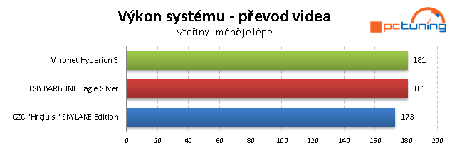 Test herních sestav za 25 tisíc: CZC, Mironet a T. S. Bohemia