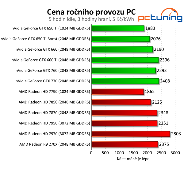 Asus Radeon R9 270X DirectCU II TOP — HD 7870 OC za pět tisíc