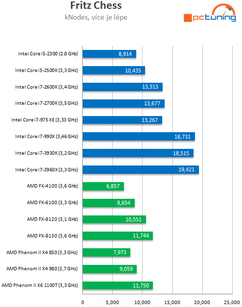 Intel Core i7-3930K – výkonný Sandy Bridge E pro masy?