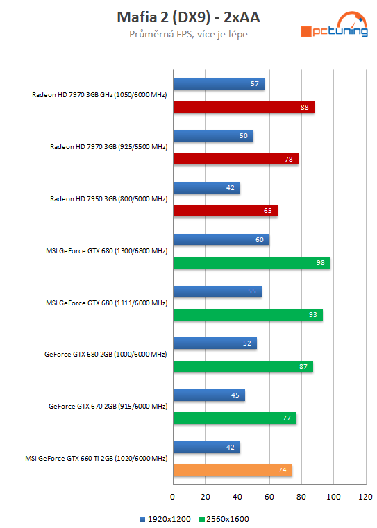 MSI GTX 660 Ti PE – tichý a vysoký výkon za solidní cenu