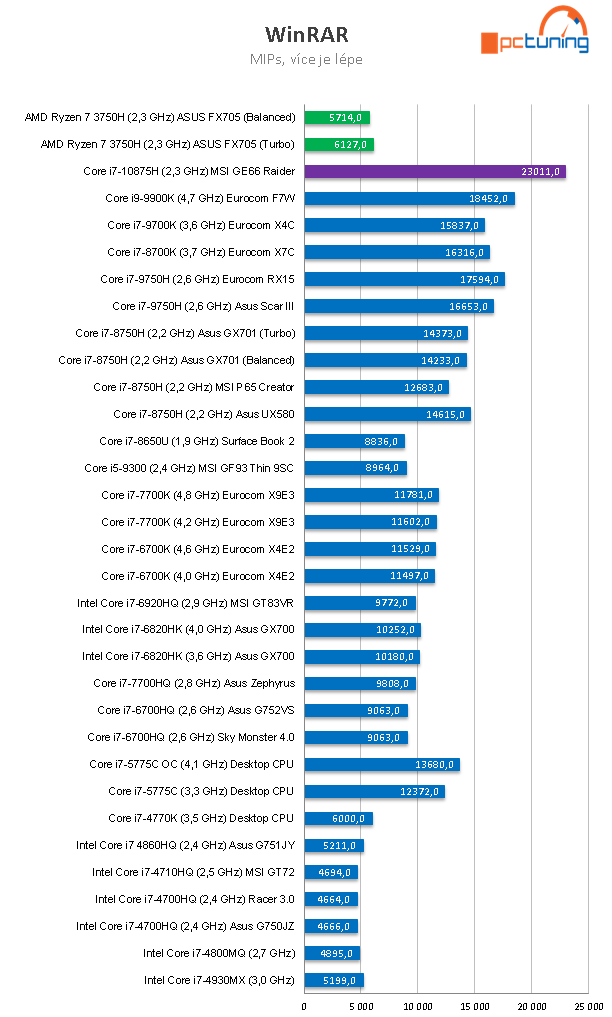 MSI GE66 Raider: Nejlepší herní notebook na trhu?