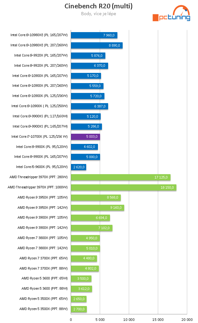 Intel Core i7-10700K: Výkon 9900K o tři tisíce korun levněji