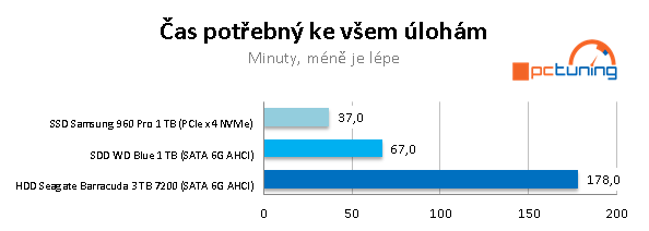 Test NVMe SSD, SATA SSD a HDD ve 20 reálných aplikacích