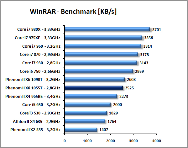 AMD Phenom II X6 1055T - šest jader téměř pro každého