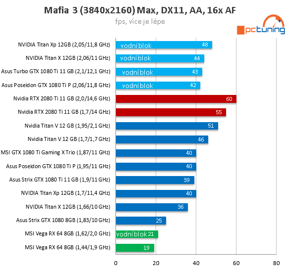 NVIDIA RTX 2080 Ti ve 26 (4K) hrách a testech