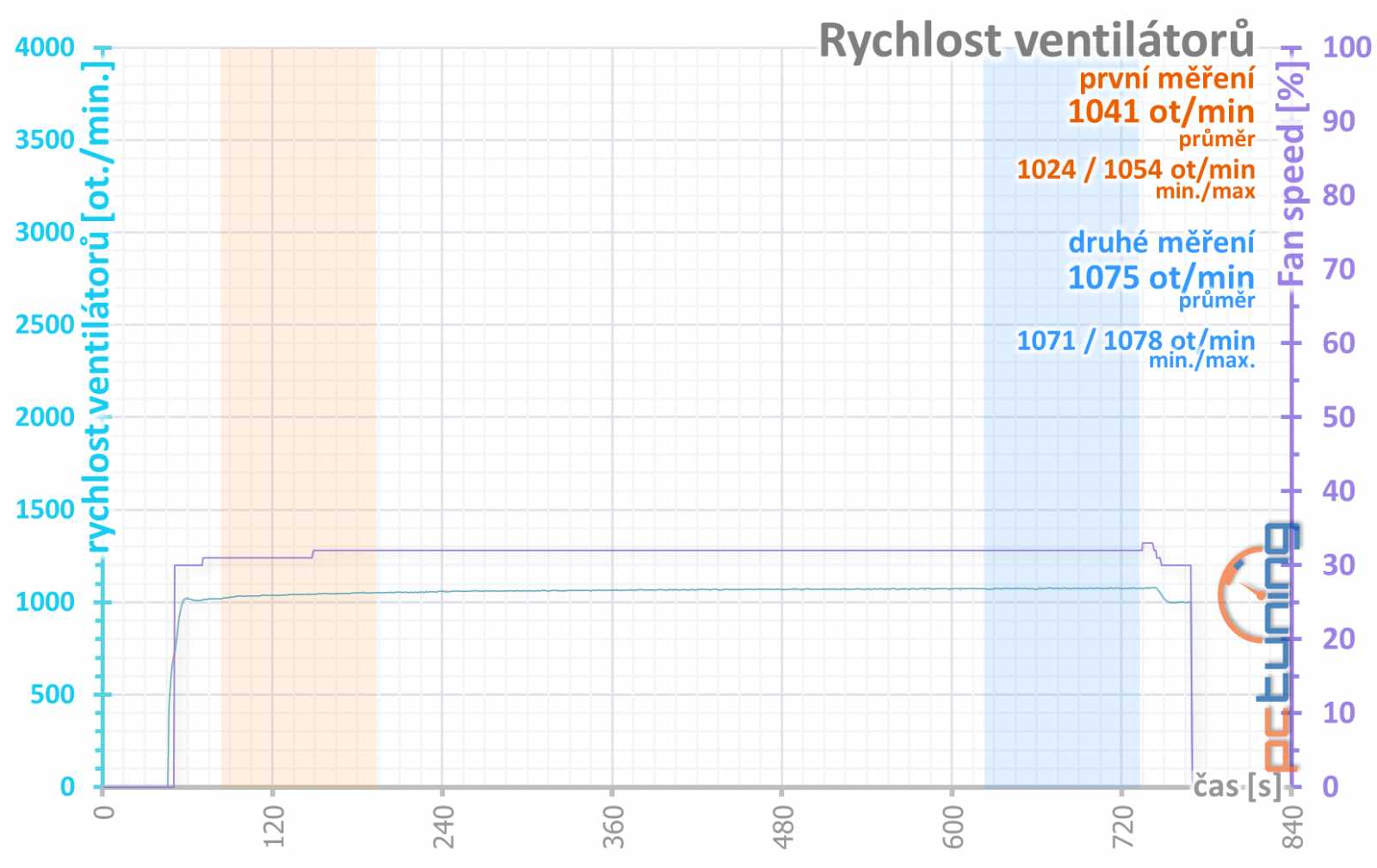 ASUS TUF RTX 4080 Gaming OC Ed. O16G v testu: Špičková karta za děsnou cenu