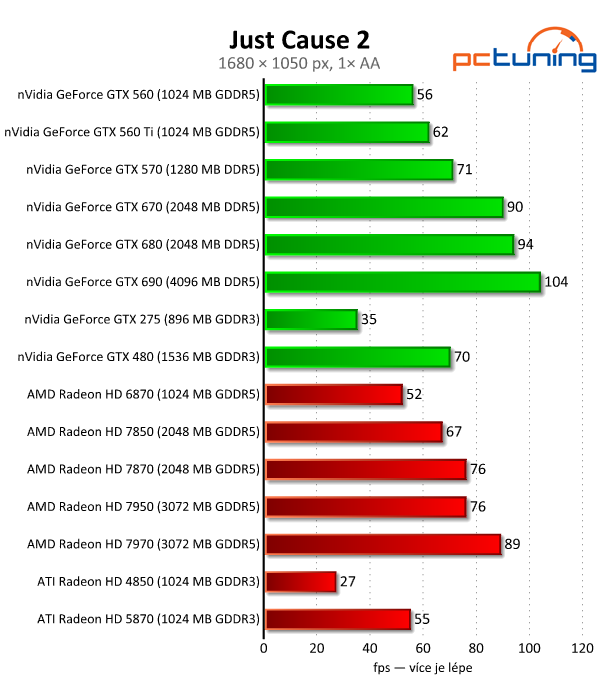 Velký test 27 grafik — výsledky výkonných modelů