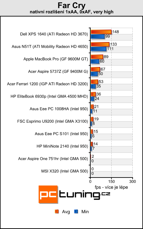 Acer Aspire One 751hr - netbook nebo notebook?