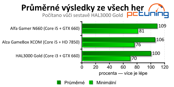 Test trojice herních PC do dvaceti tisíc — Alfa, Alza a HAL3000
