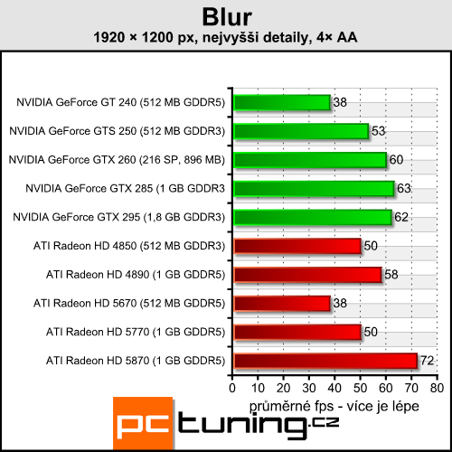 Blur — futuristická arkáda s přijatelnými nároky