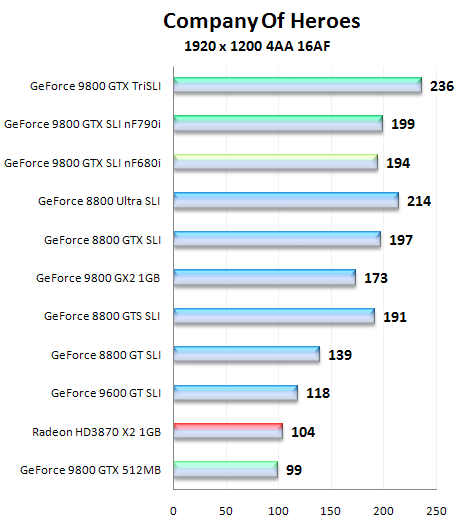 Asus a Gigabyte GeForce 9800 GTX v testu SLI a Tri SLI