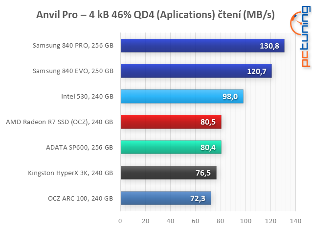 Velký test: 7× SSD i s novým AMD Radeon R7 SSD 240 GB