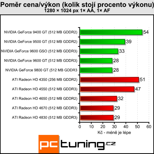 Velký test levných grafických karet