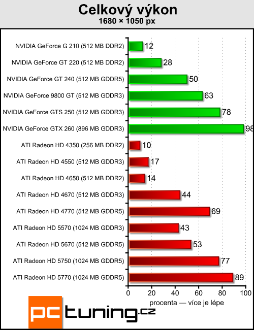 ATI Radeon HD 5570 — DirectX 11 pro spořivé