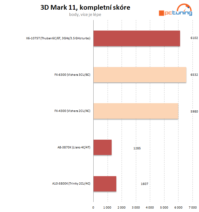 AMD FX-4300 a FX-6300 – osekané, ale slušné procesory