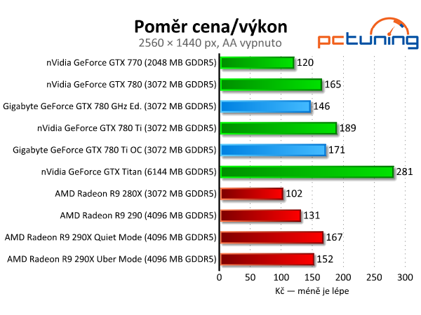 Gigabyte GTX 780 GHz a GTX 780 Ti — výkonné a tiché