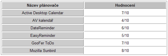 Freeware plánovače a kalendáře - uspořádejte si svůj čas