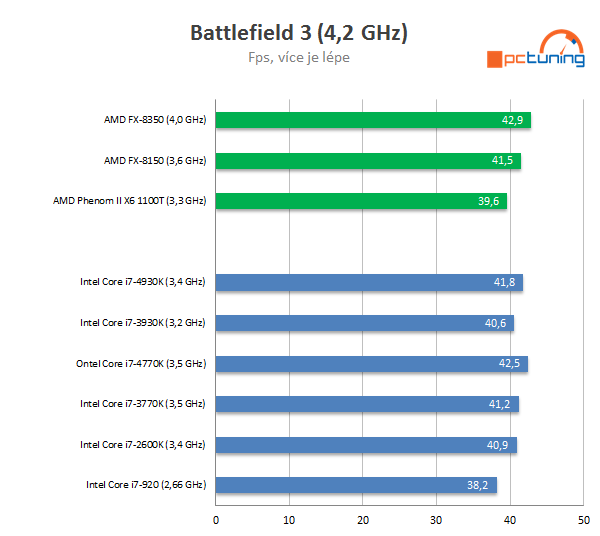 Nárůst výkonu CPU za poslední roky — Intel vs. AMD