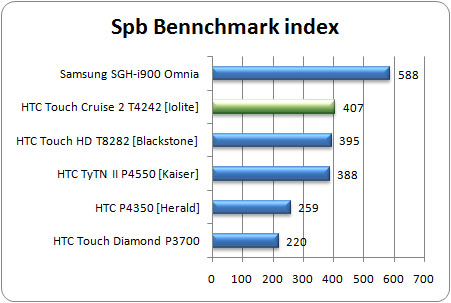 HTC Touch Cruise 2 - legenda opět na scéně